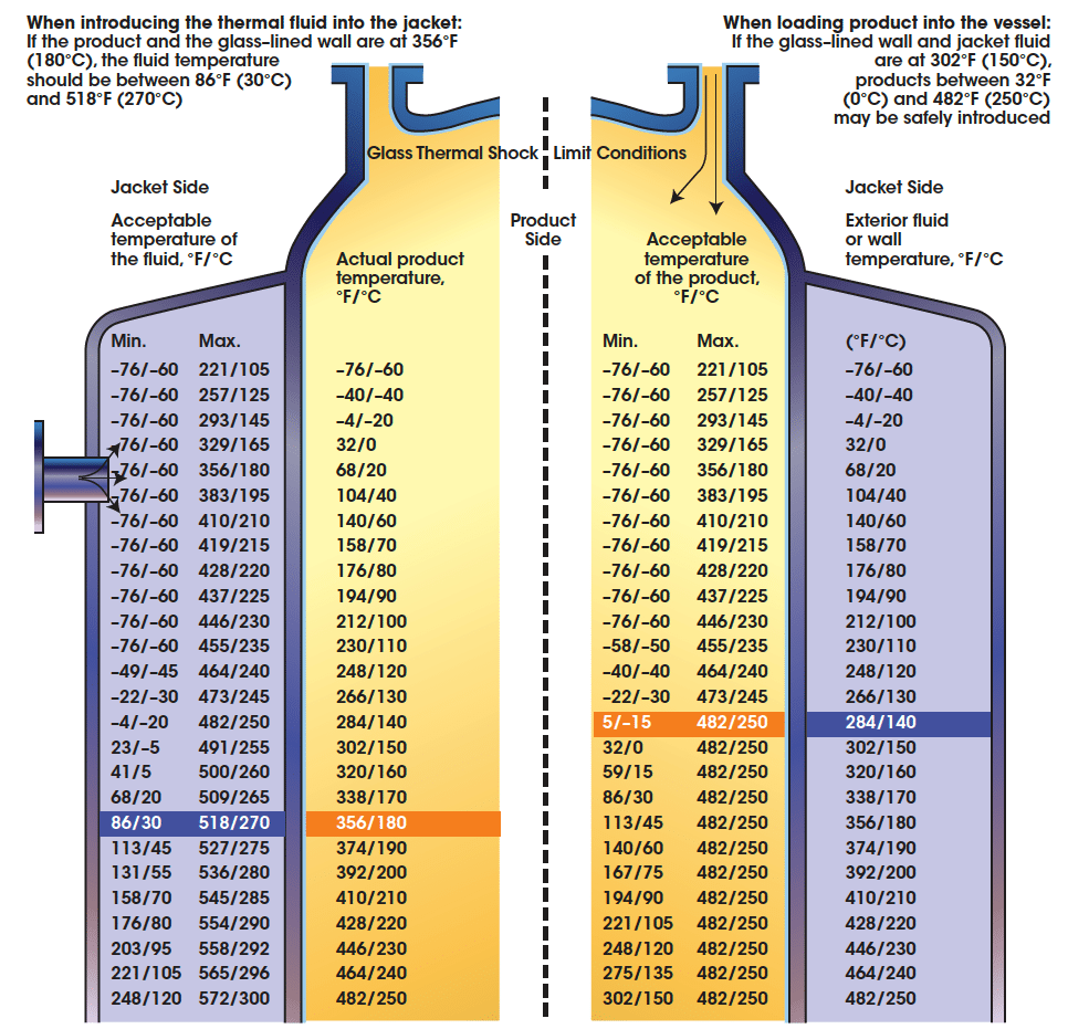 glass lined thermal shock
